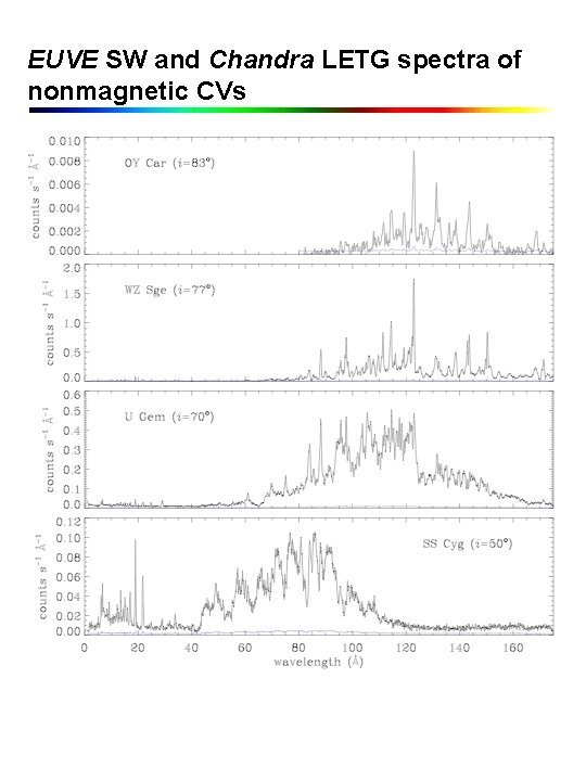 EUVE SW and Chandra LETG spectra of nonmagnetic CVs 