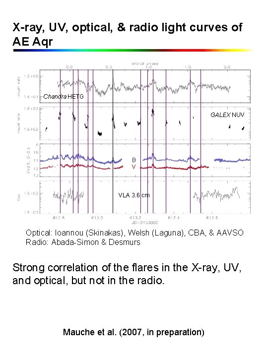 X-ray, UV, optical, & radio light curves of AE Aqr Chandra HETG GALEX NUV