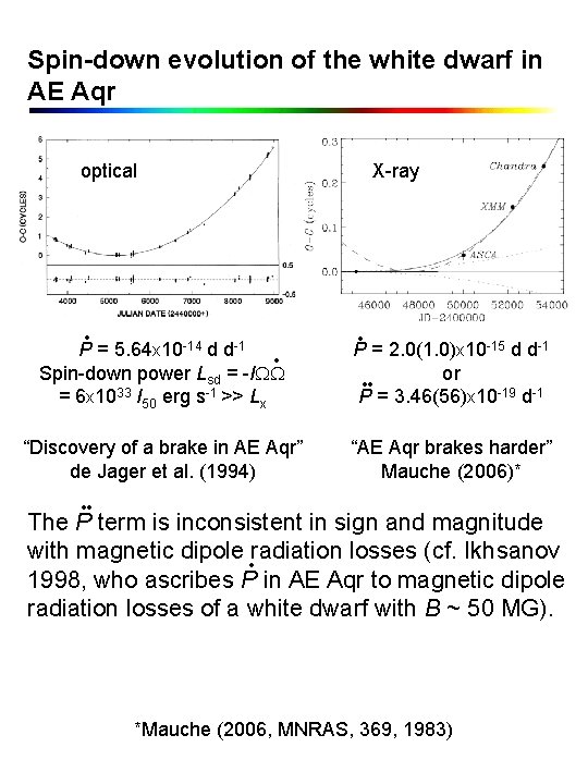 Spin-down evolution of the white dwarf in AE Aqr optical X-ray P = 5.