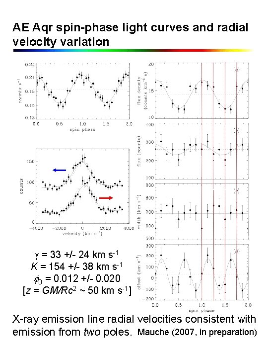 AE Aqr spin-phase light curves and radial velocity variation = 33 +/- 24 km