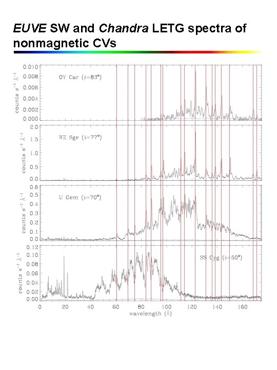 EUVE SW and Chandra LETG spectra of nonmagnetic CVs 