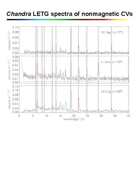 Chandra LETG spectra of nonmagnetic CVs 