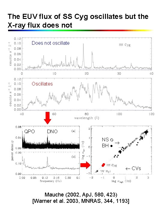 The EUV flux of SS Cyg oscillates but the X-ray flux does not Does