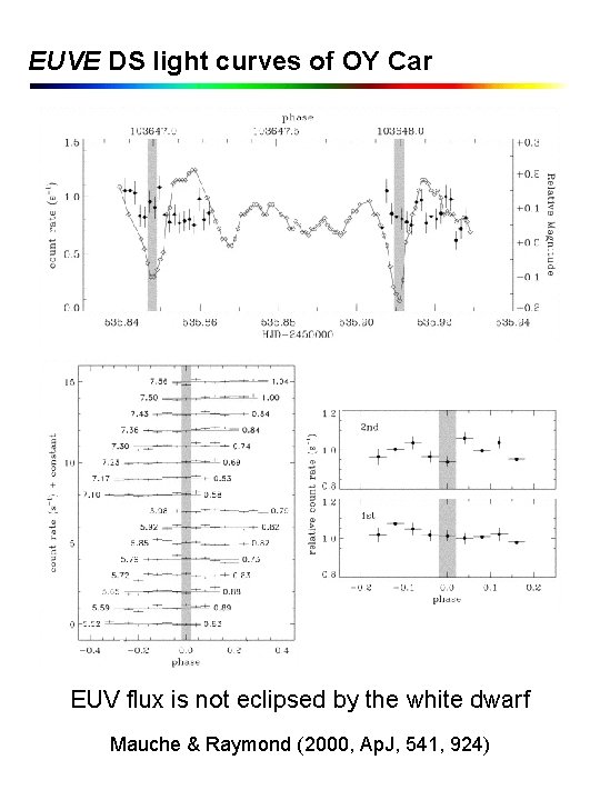 EUVE DS light curves of OY Car EUV flux is not eclipsed by the