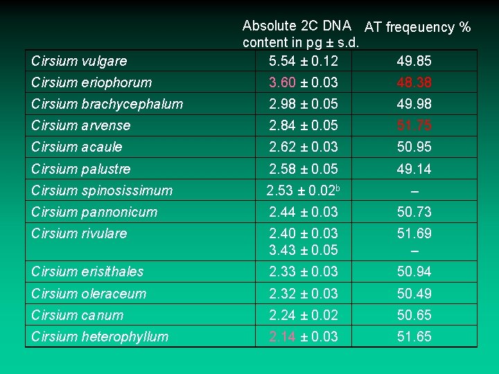 Cirsium vulgare Absolute 2 C DNA AT freqeuency % content in pg ± s.