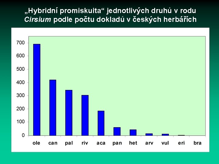 „Hybridní promiskuita“ jednotlivých druhů v rodu Cirsium podle počtu dokladů v českých herbářích 