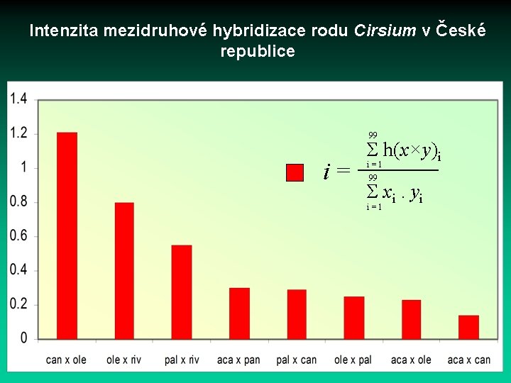 Intenzita mezidruhové hybridizace rodu Cirsium v České republice 99 i= Σ h(x×y)i i=1 99
