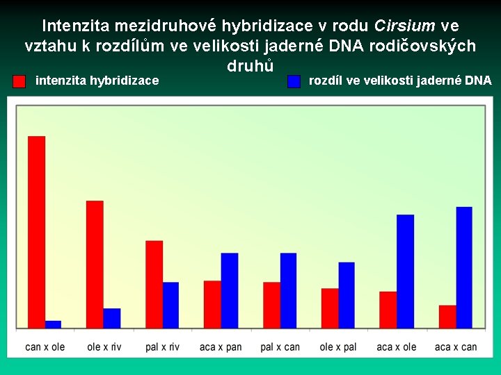 Intenzita mezidruhové hybridizace v rodu Cirsium ve vztahu k rozdílům ve velikosti jaderné DNA