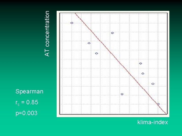 AT concentration Spearman rs = 0. 85 p=0. 003 klima-index 