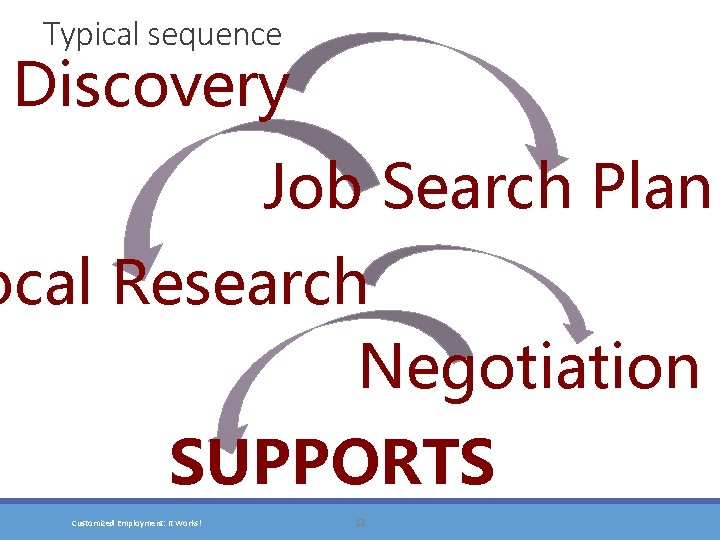 Typical sequence Discovery Job Search Plan ocal Research Negotiation SUPPORTS Customized Employment: It Works!