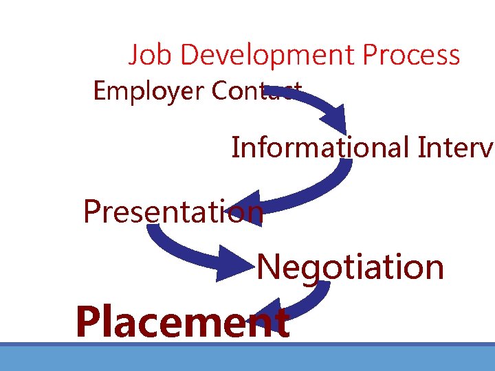 Job Development Process Employer Contact Informational Intervi Presentation Negotiation Placement 