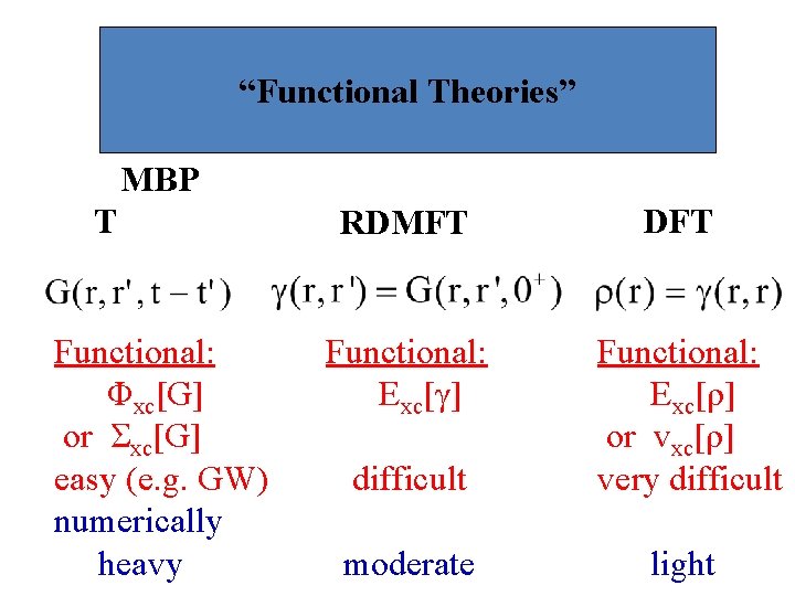 Motivation “Functional Theories” MBP T Functional: Φxc[G] or Σxc[G] easy (e. g. GW) numerically