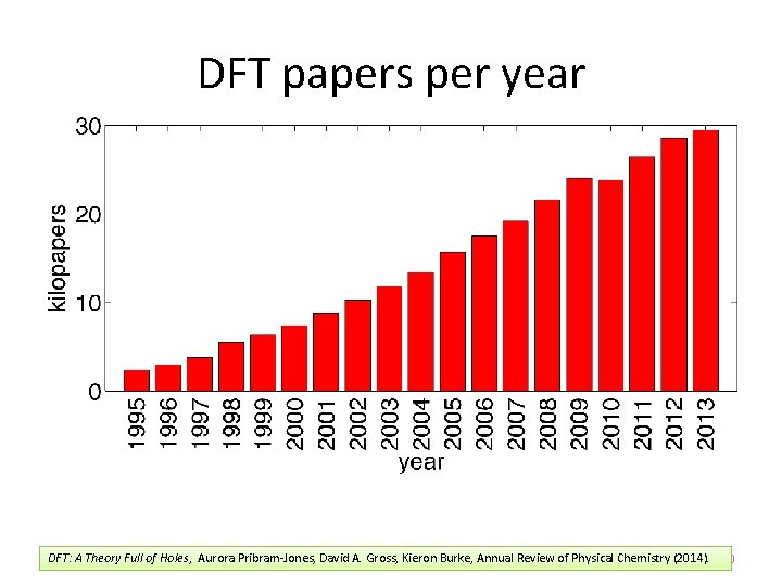 DFT papers per year DFT: A Theory Jul 5 th, 2017 Full of Holes,