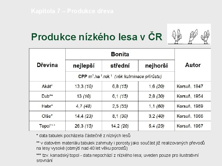 Kapitola 7 – Produkce dřeva Produkce nízkého lesa v ČR * data tabulek pocházela