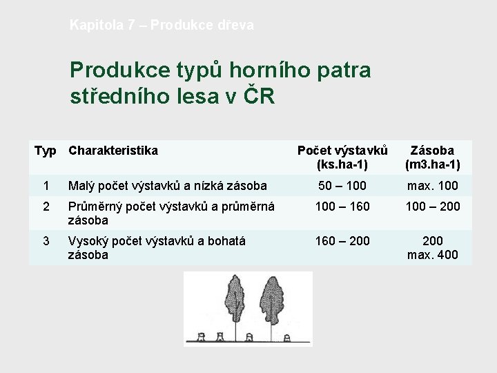 Kapitola 7 – Produkce dřeva Produkce typů horního patra středního lesa v ČR Typ