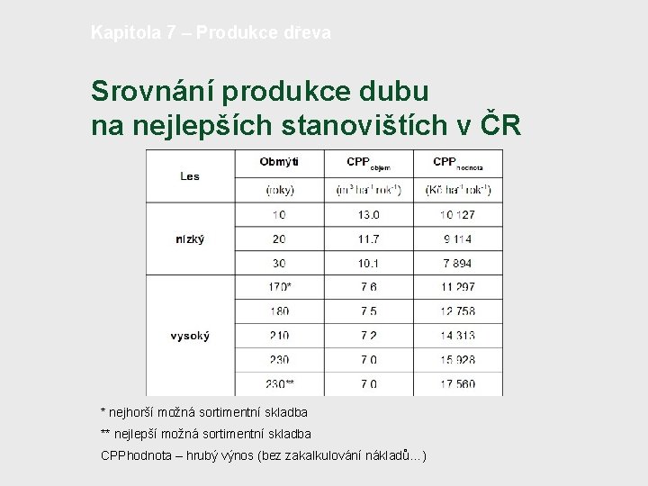 Kapitola 7 – Produkce dřeva Srovnání produkce dubu na nejlepších stanovištích v ČR *