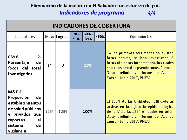 Eliminación de la malaria en El Salvador: un esfuerzo de país Indicadores de programa