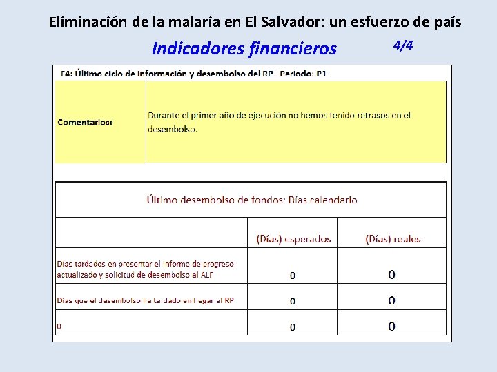 Eliminación de la malaria en El Salvador: un esfuerzo de país Indicadores financieros 4/4