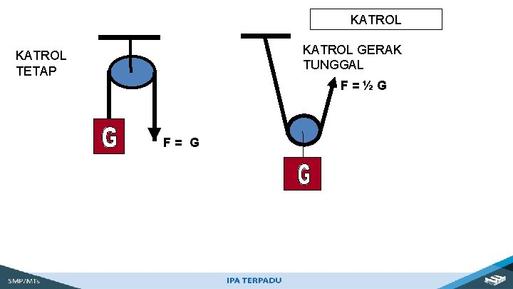 KATROL GERAK TUNGGAL KATROL TETAP F=½G F= G 