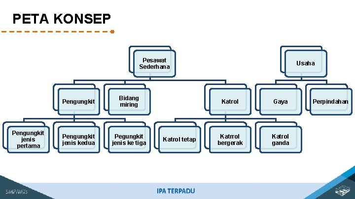 PETA KONSEP Pesawat Sederhana Pengungkit jenis pertama Pengungkit Bidang miring Pengungkit jenis kedua Pegungkit