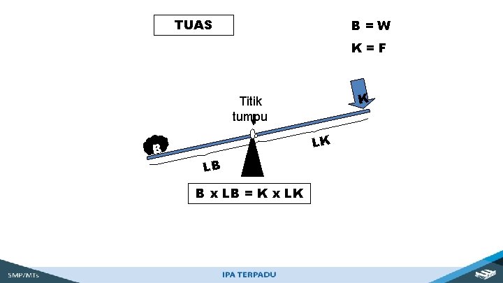 TUAS B=W K=F K Titik tumpu B LK LB B x LB = K