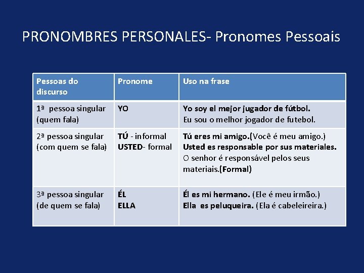 PRONOMBRES PERSONALES- Pronomes Pessoais Pessoas do discurso Pronome Uso na frase 1ª pessoa singular