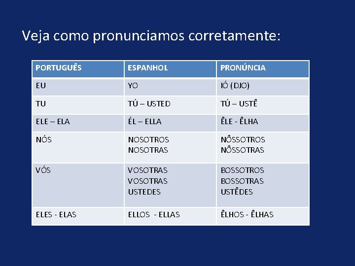 Veja como pronunciamos corretamente: PORTUGUÊS ESPANHOL PRONÚNCIA EU YO IÓ (DJO) TU TÚ –