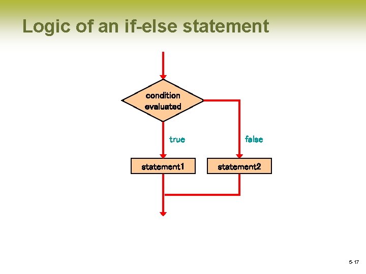 Logic of an if-else statement condition evaluated true false statement 1 statement 2 5