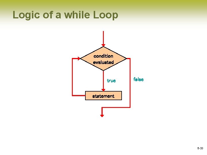 Logic of a while Loop condition evaluated true false statement 5 -33 