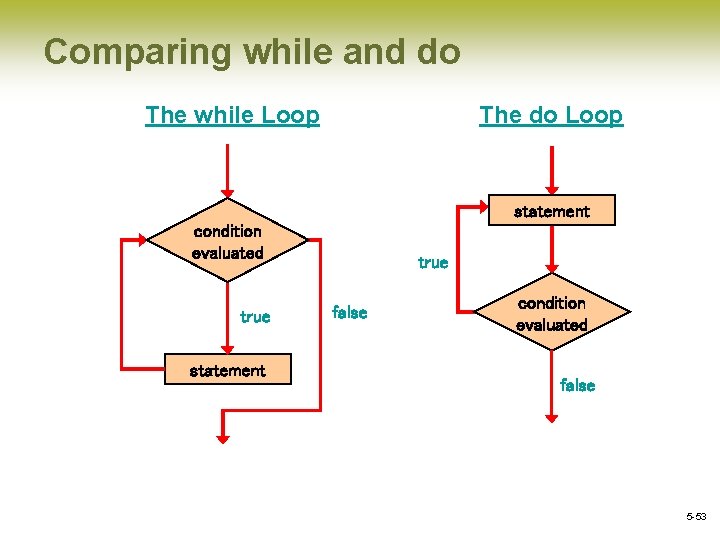 Comparing while and do The while Loop The do Loop statement condition evaluated true