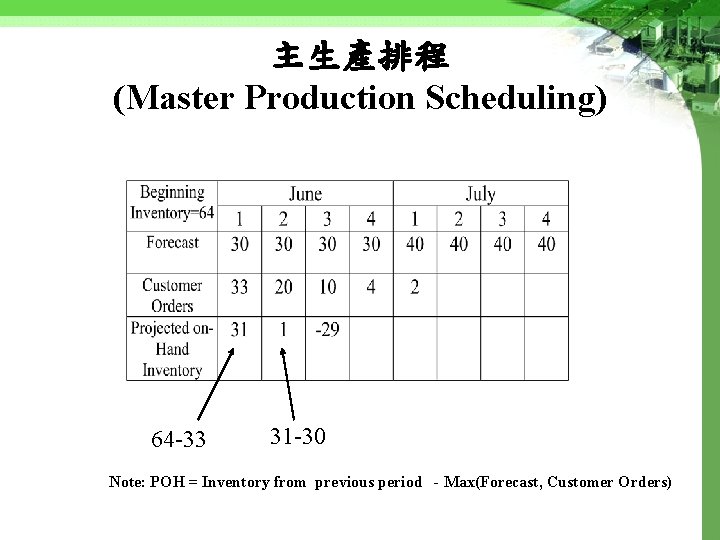 主生產排程 (Master Production Scheduling) 64 -33 31 -30 Note: POH = Inventory from previous