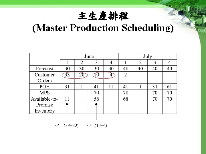 主生產排程 (Master Production Scheduling) 64 - (33+20) 70 - (10+4) 