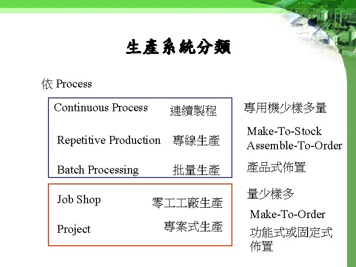 生產系統分類 依 Process Continuous Process 連續製程 專用機少樣多量 Repetitive Production 專線生產 Make-To-Stock Assemble-To-Order Batch Processing