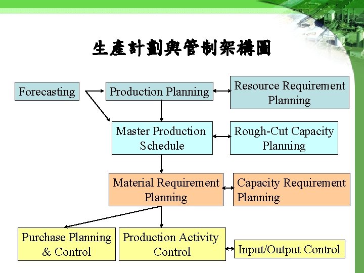 生產計劃與管制架構圖 Forecasting Production Planning Resource Requirement Planning Master Production Schedule Rough-Cut Capacity Planning Material
