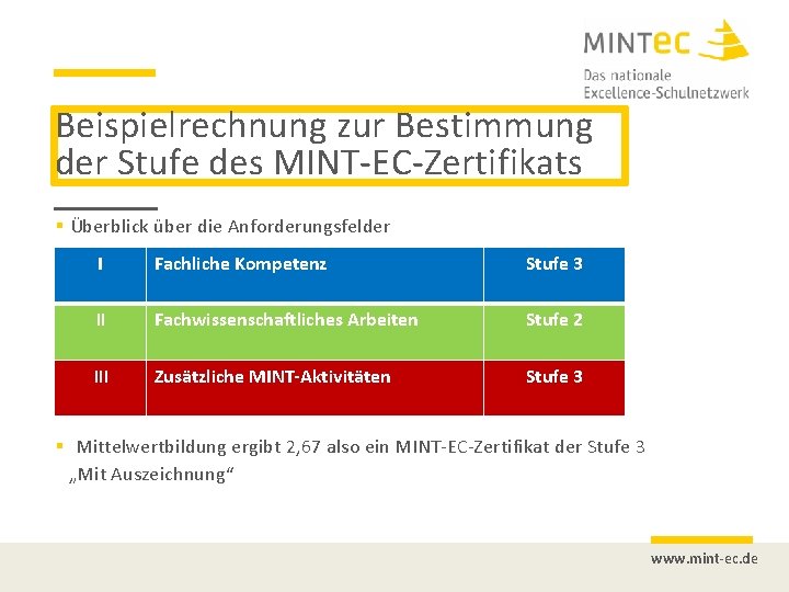 Beispielrechnung zur Bestimmung der Stufe des MINT-EC-Zertifikats Überblick über die Anforderungsfelder I Fachliche Kompetenz