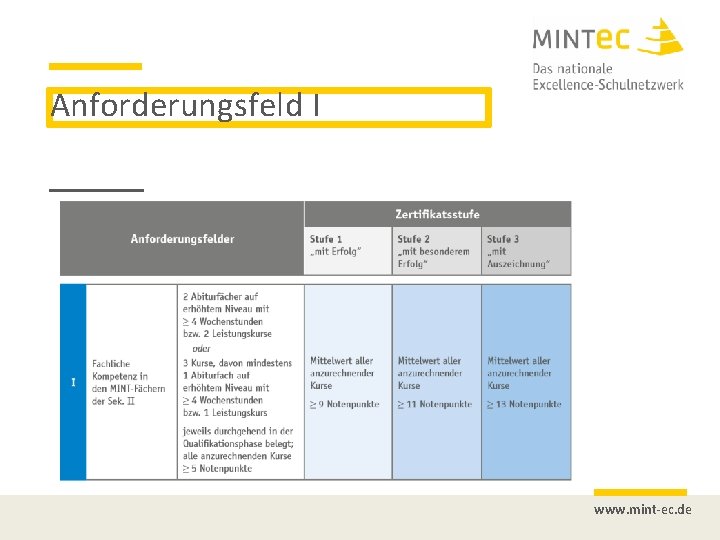 Anforderungsfeld I www. mint-ec. de 