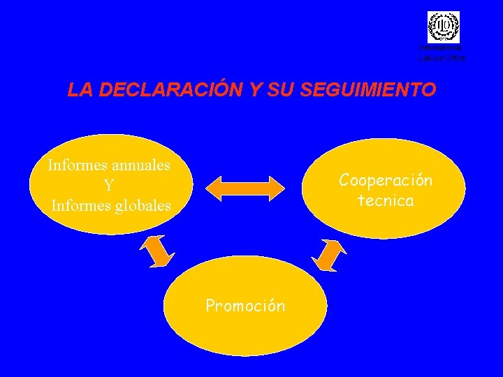 International Labour Office LA DECLARACIÓN Y SU SEGUIMIENTO Informes annuales Y Informes globales Cooperación