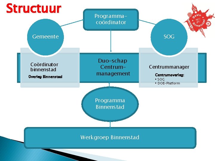 Structuur Programmacoördinator Gemeente Coördinator binnenstad Overleg Binnenstad SOG Duo-schap Centrummanagement Programma Binnenstad Werkgroep Binnenstad