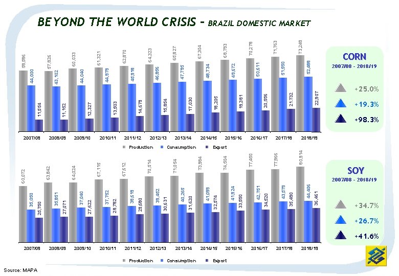 2007/08 Source: MAPA 2008/09 2009/10 2010/11 2011/12 Production 2012/13 2013/14 Consumption 2014/15 Export 2015/16