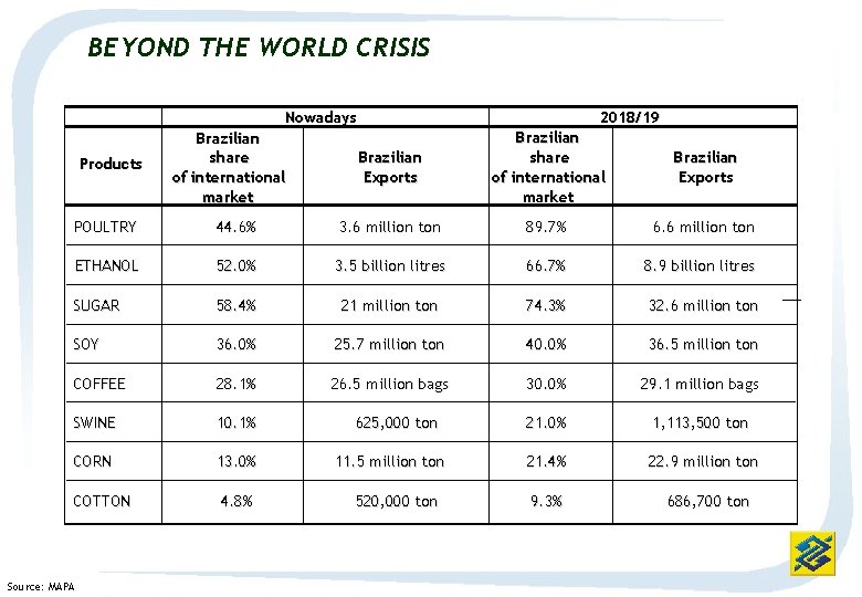 BEYOND THE WORLD CRISIS Nowadays Products Brazilian share of international market 2018/19 Brazilian Exports