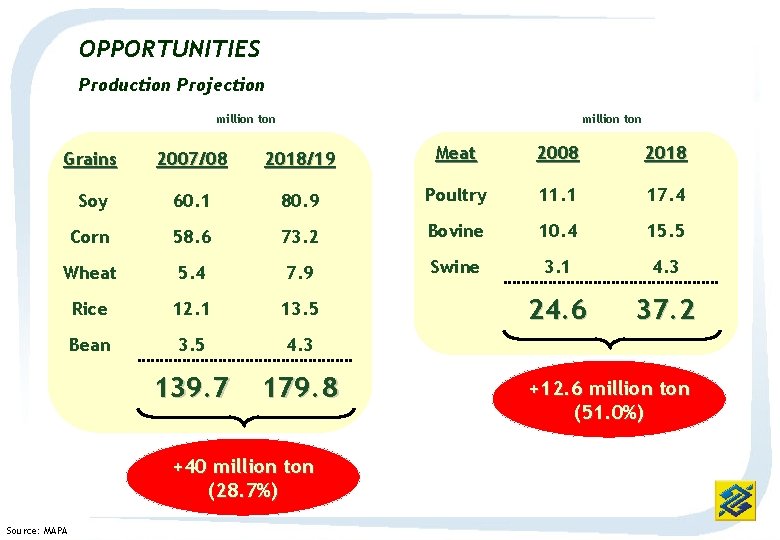 OPPORTUNITIES Production Projection million ton Grains 2007/08 2018/19 Meat 2008 2018 Soy 60. 1