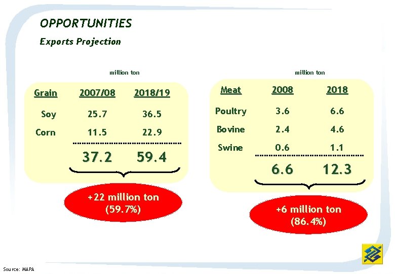 OPPORTUNITIES Exports Projection million ton 2007/08 2018/19 Meat 2008 2018 Soy 25. 7 36.