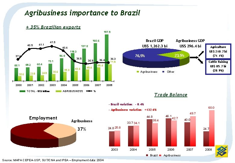 Agribusiness importance to Brazil + 35% Brazilian exports 197. 9 40. 9 Brazil GDP