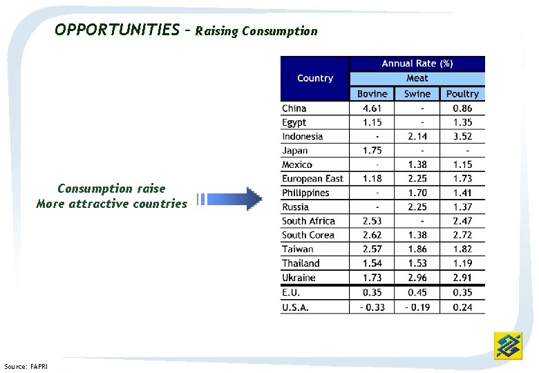 OPPORTUNITIES – Consumption raise More attractive countries Source: FAPRI Raising Consumption 