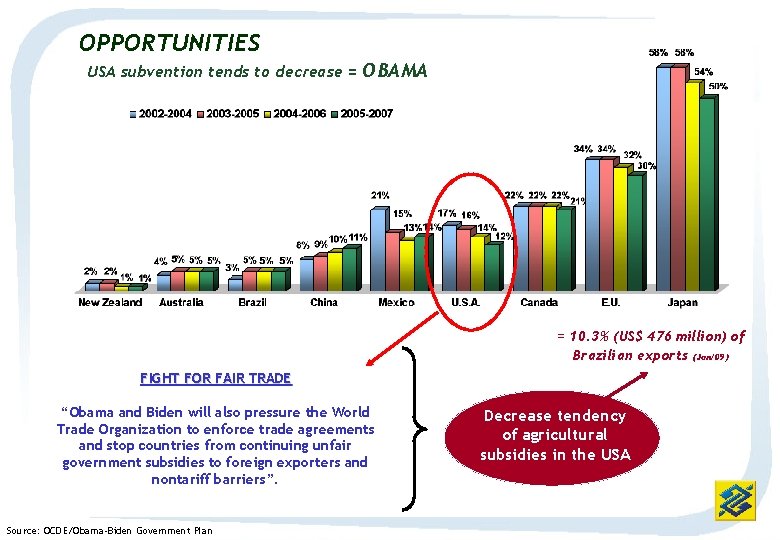 OPPORTUNITIES USA subvention tends to decrease = OBAMA = 10. 3% (US$ 476 million)
