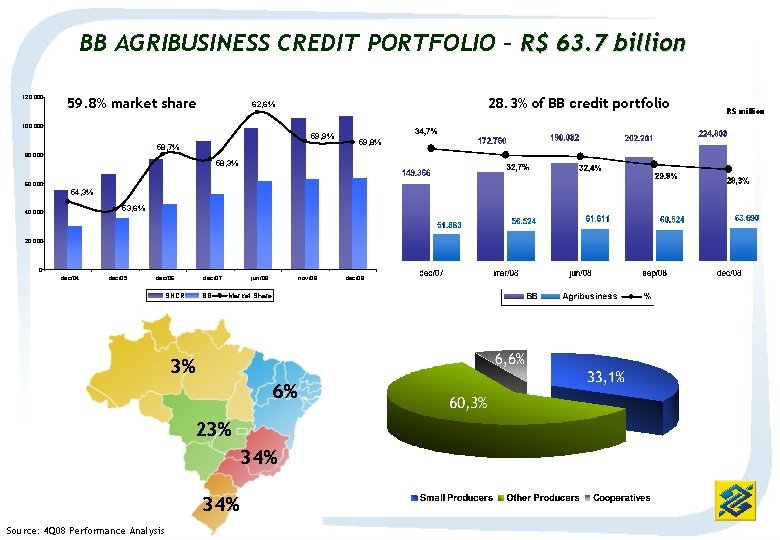 BB AGRIBUSINESS CREDIT PORTFOLIO – R$ 63. 7 billion 120. 000 59. 8% market