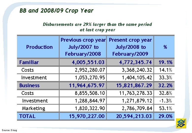 BB and 2008/09 Crop Year Disbursements are 29% larger than the same period at