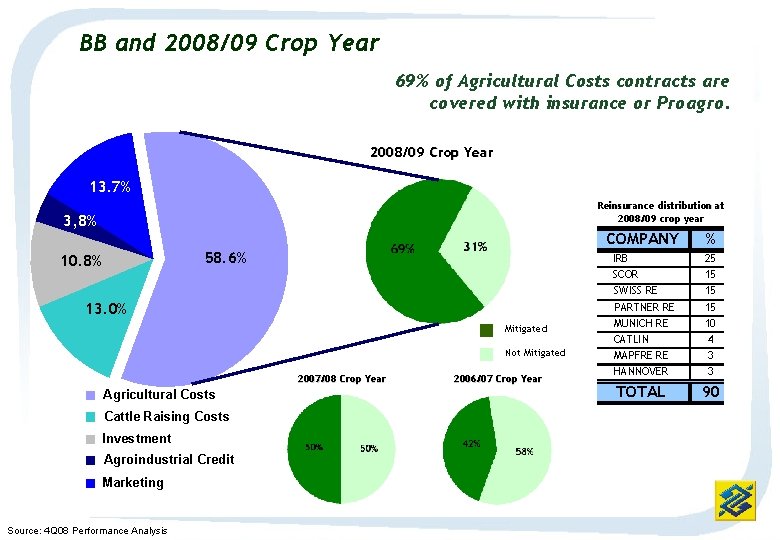 BB and 2008/09 Crop Year 69% of Agricultural Costs contracts are covered with insurance