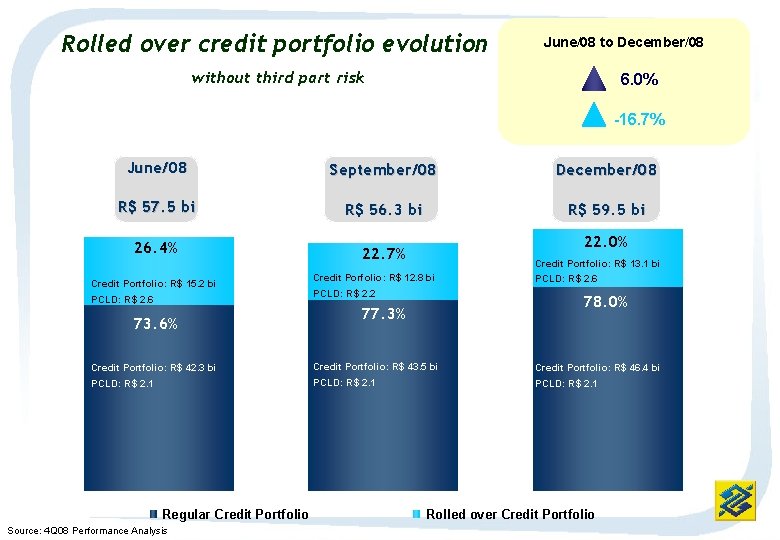 Rolled over credit portfolio evolution June/08 to December/08 without third part risk 6. 0%