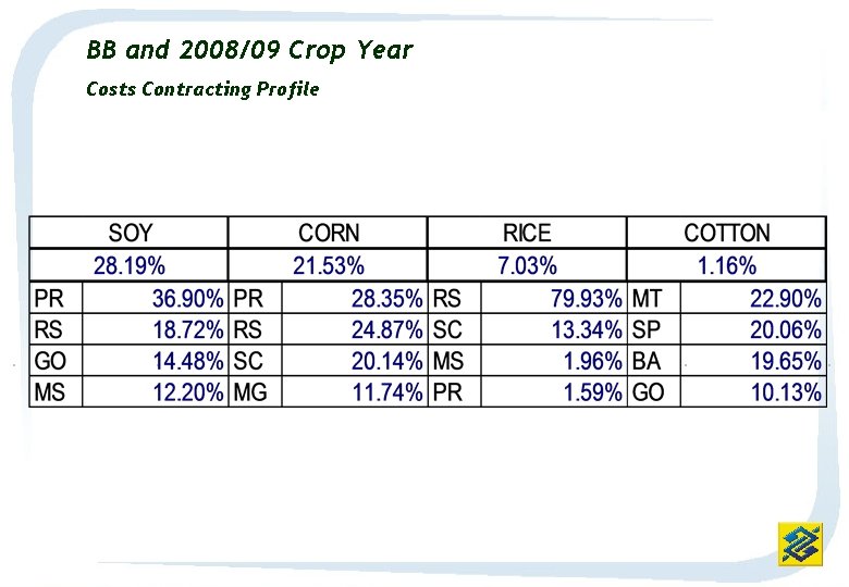 BB and 2008/09 Crop Year Costs Contracting Profile 